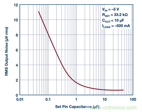 使用超低噪声LDO对电源的影响 使用超低噪声LDO对电源的影响