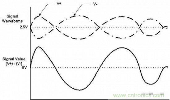 形象解读差分信号，它比单端信号强在哪？