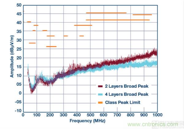 具 2.5 &mu;A 静态电流和超低 EMI 辐射的 42 V、2 A/3 A 峰值同步降压型稳压器