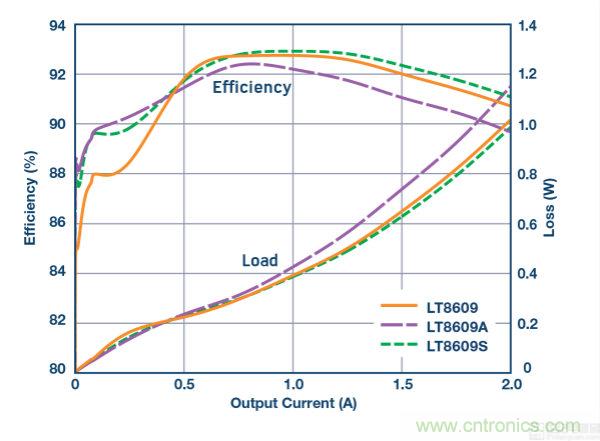 具 2.5 &mu;A 静态电流和超低 EMI 辐射的 42 V、2 A/3 A 峰值同步降压型稳压器