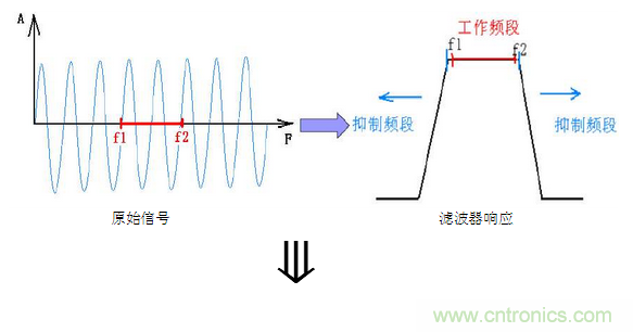 抗干扰滤波器有哪些？抗干扰滤波器工作原理、作用