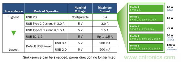 将USB PD的特性引入移动电源设计