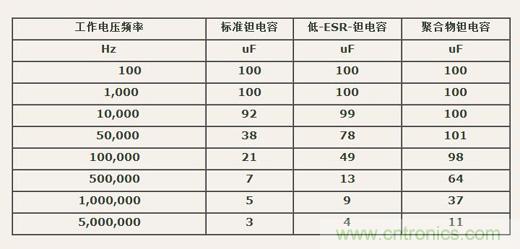 如何区分聚合物钽电容和普通钽电容？
