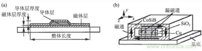 高温超导技术在微磁传感器中应用