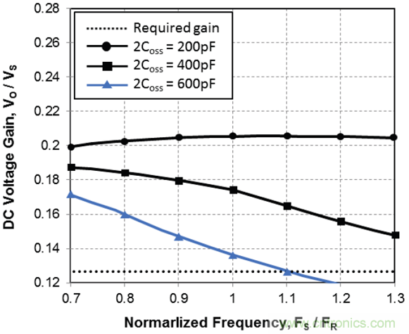 LLC轻载下输出特性分析及保持输出电压可控的解决方案