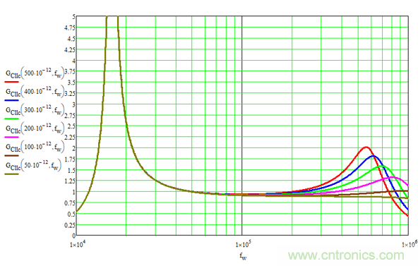 LLC轻载下输出特性分析及保持输出电压可控的解决方案