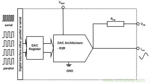 解读R2R 和电阻串 DAC 架构之间的差异 解读R2R 和电阻串 DAC 架构之间的差异