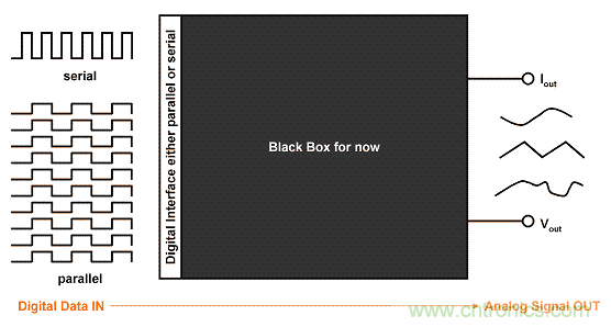 解读R2R 和电阻串 DAC 架构之间的差异 解读R2R 和电阻串 DAC 架构之间的差异