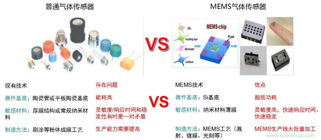 MEMS气体传感器的设计与工艺