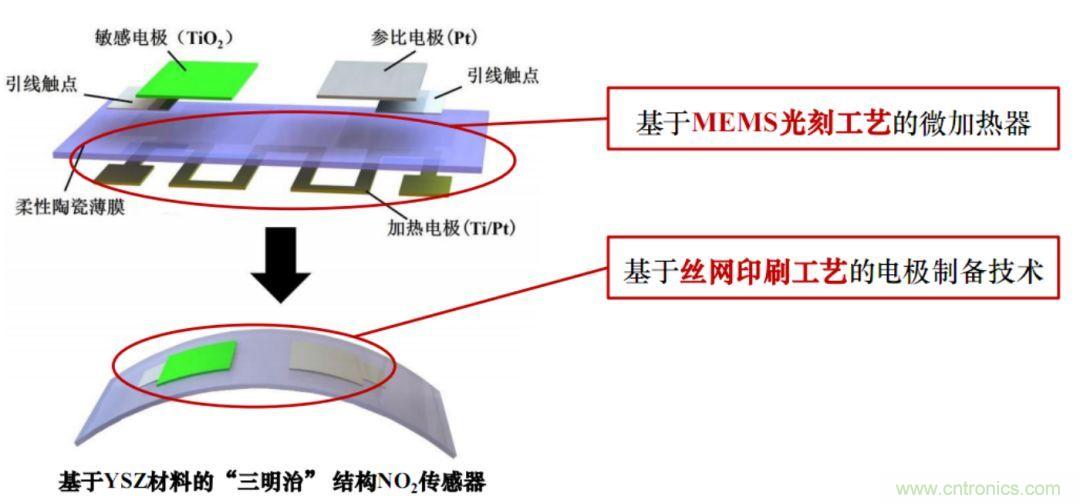MEMS气体传感器的设计与工艺