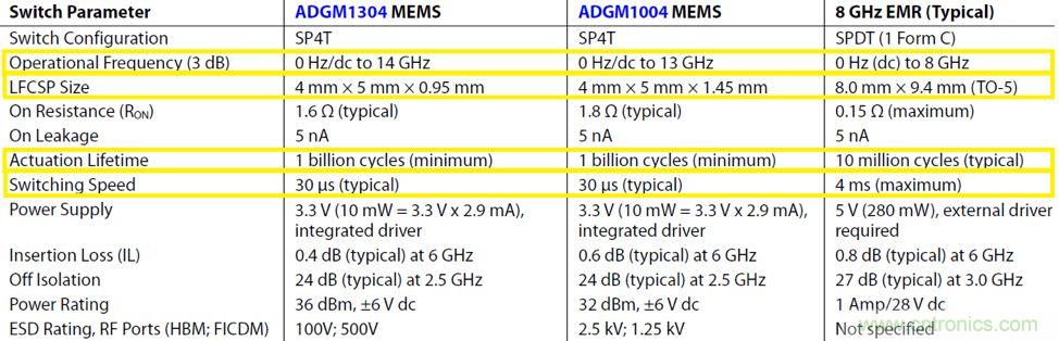 机电继电器的终结者！深扒MEMS开关技术