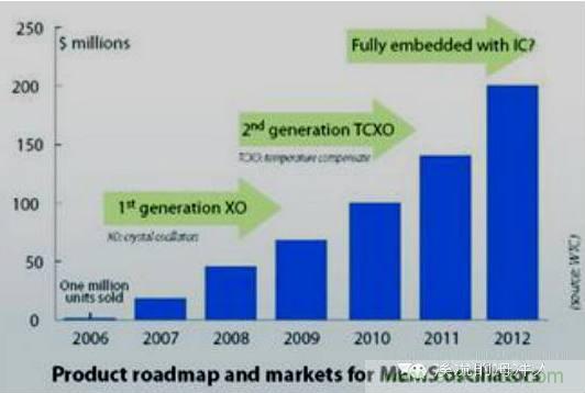 MEMS技术在海洋观测中的应用