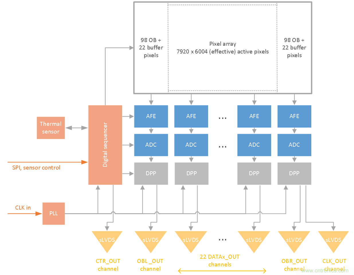 47.5Mp高分辨率、高速全局快门CMOS成像传感器