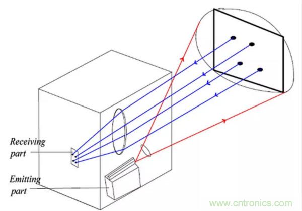 激光测距传感器的原理及应用，了解一下