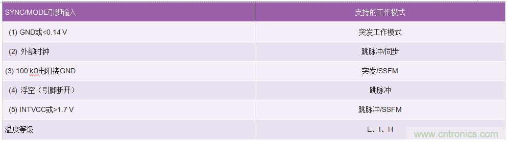 60 V和100 V、低IQ升压、SEPIC、反相转换器