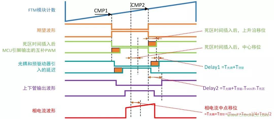 忽略了这个细节，FOC电流采样当然不准