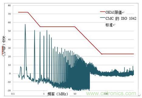 降低隔离式CAN系统的发射可提高抗扰度 降低隔离式CAN系统的发射可提高抗扰度