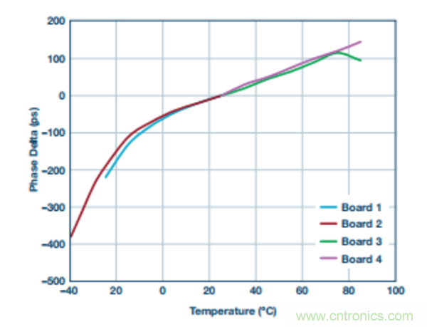 分析RF合成器的相位校准和控制