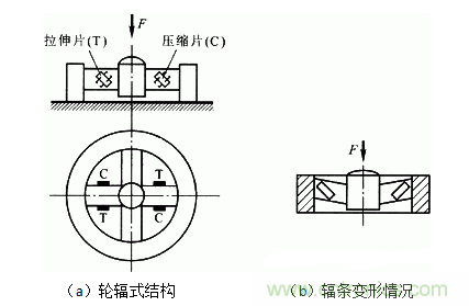 各种测力传感器的解决方案全在这了！