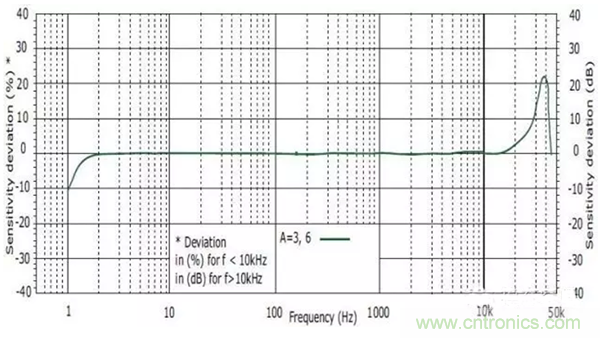 振动传感器如何选型？