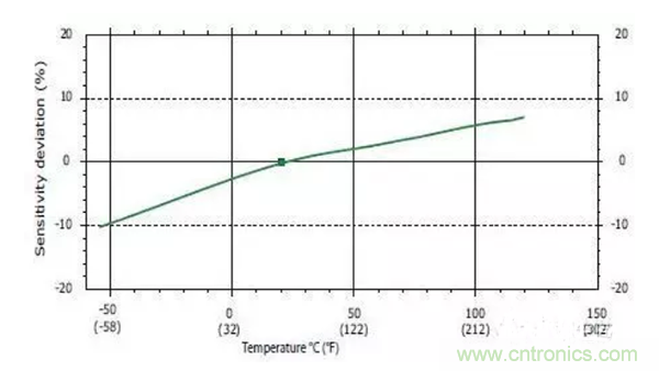 振动传感器如何选型？