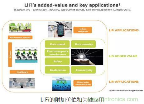 LiFi技术原理、优缺点，可见光无线通信技术应用领域