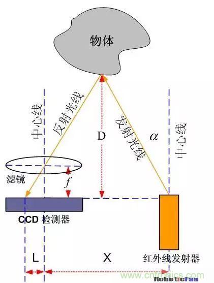 深度解析红外测距技术