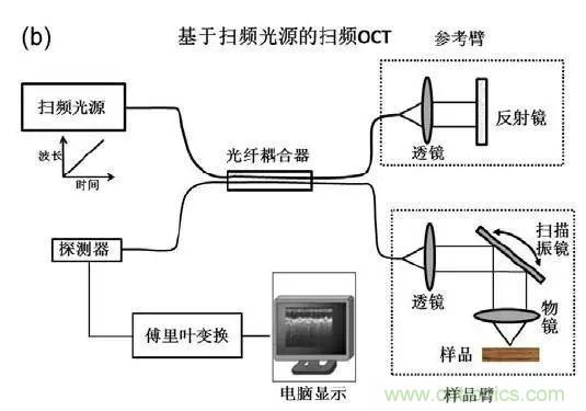 解读光学相干层析成像技术
