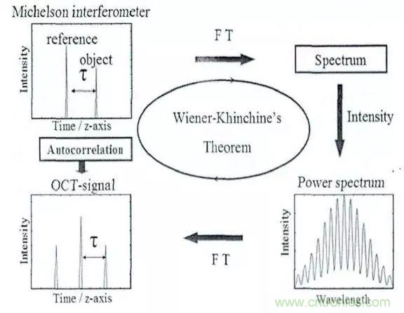 解读光学相干层析成像技术