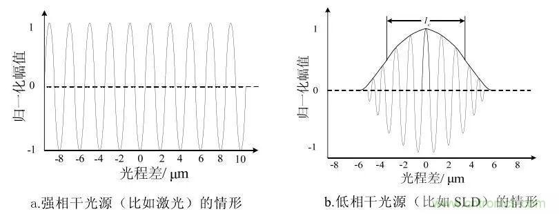 解读光学相干层析成像技术