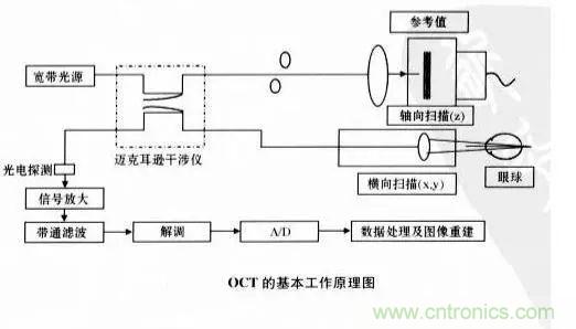 解读光学相干层析成像技术