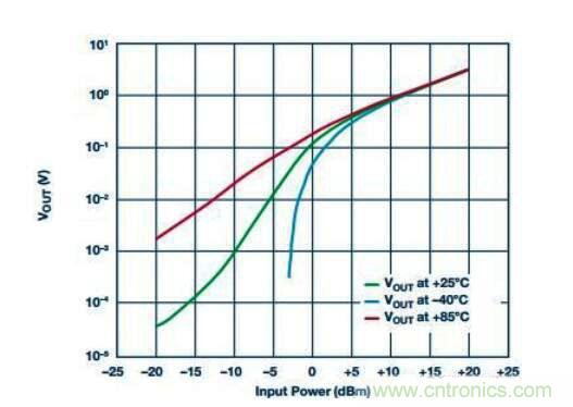 在RF检波器中的二极管为何是不可替代的？