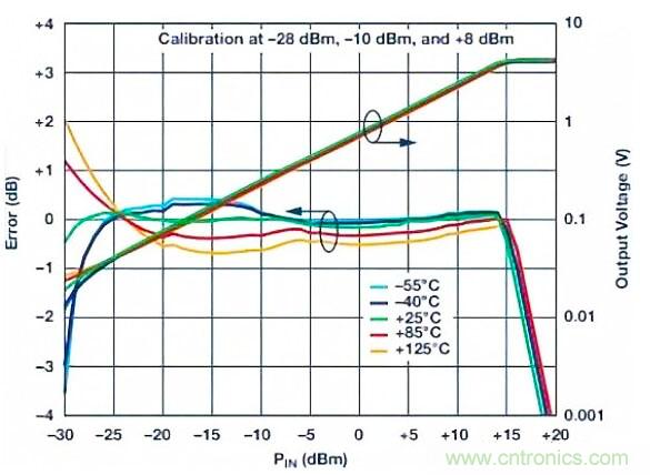 在RF检波器中的二极管为何是不可替代的？