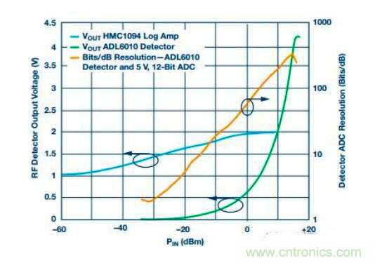 在RF检波器中的二极管为何是不可替代的？