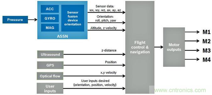 高性能MEMS传感器，铸造无人机强&ldquo;心&rdquo;