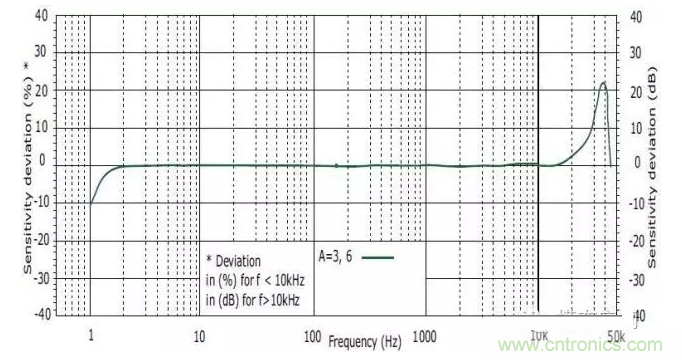 振动传感器的选择指标与原则