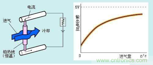 气体流量传感器工作原理、类型和应用