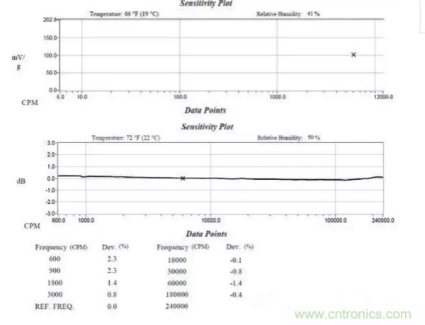 工业振动传感器选择指南
