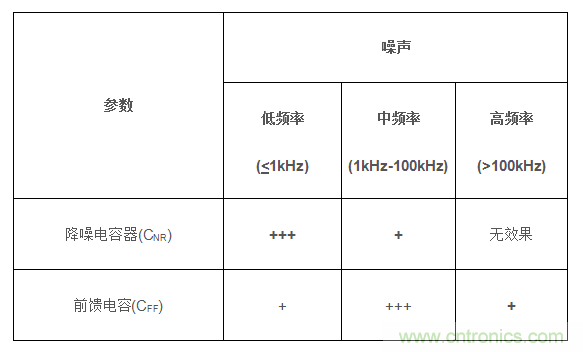 降低输出噪声的方法:使用前馈电容(CFF) 降低输出噪声的方法:使用前馈电容(CFF)