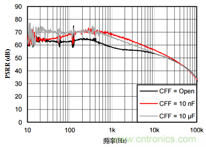 降低输出噪声的方法:使用前馈电容(CFF) 降低输出噪声的方法:使用前馈电容(CFF)