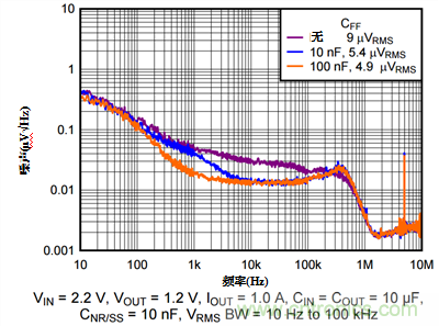 降低输出噪声的方法:使用前馈电容(CFF) 降低输出噪声的方法:使用前馈电容(CFF)