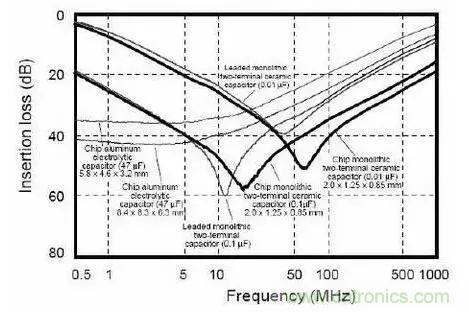 不要什么地方都用0.1&mu;F电容