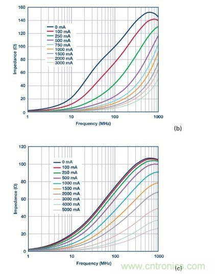 应用于EMC的磁元件-磁珠篇 (下)