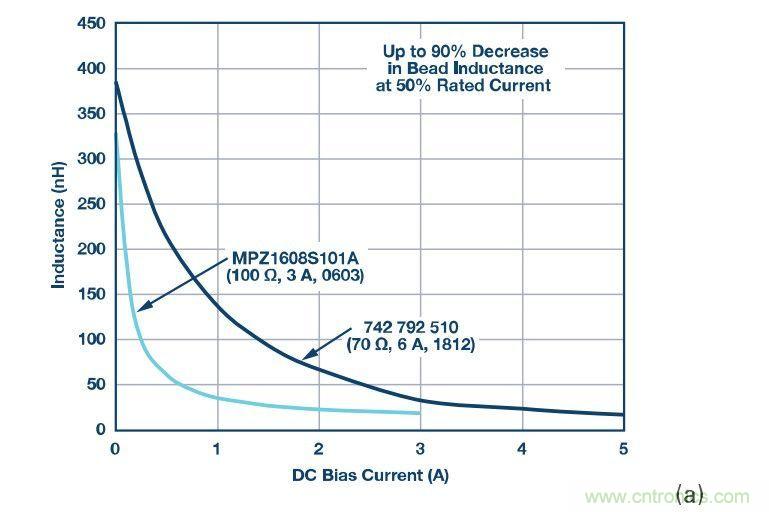 应用于EMC的磁元件-磁珠篇 (下)