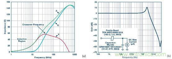 应用于EMC的磁元件-磁珠篇 (上)