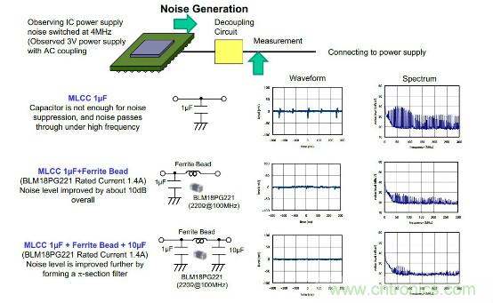 应用于EMC的磁元件-磁珠篇 (上)