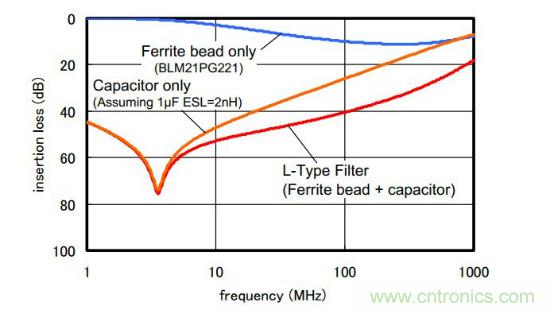 应用于EMC的磁元件-磁珠篇 (上)