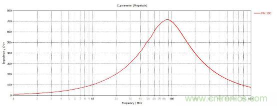 应用于EMC的磁元件-磁珠篇 (上)