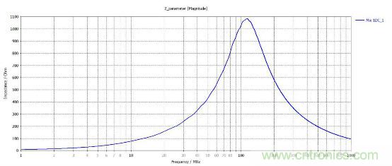 应用于EMC的磁元件-磁珠篇 (上)