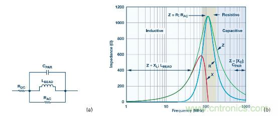 应用于EMC的磁元件-磁珠篇 (上)
